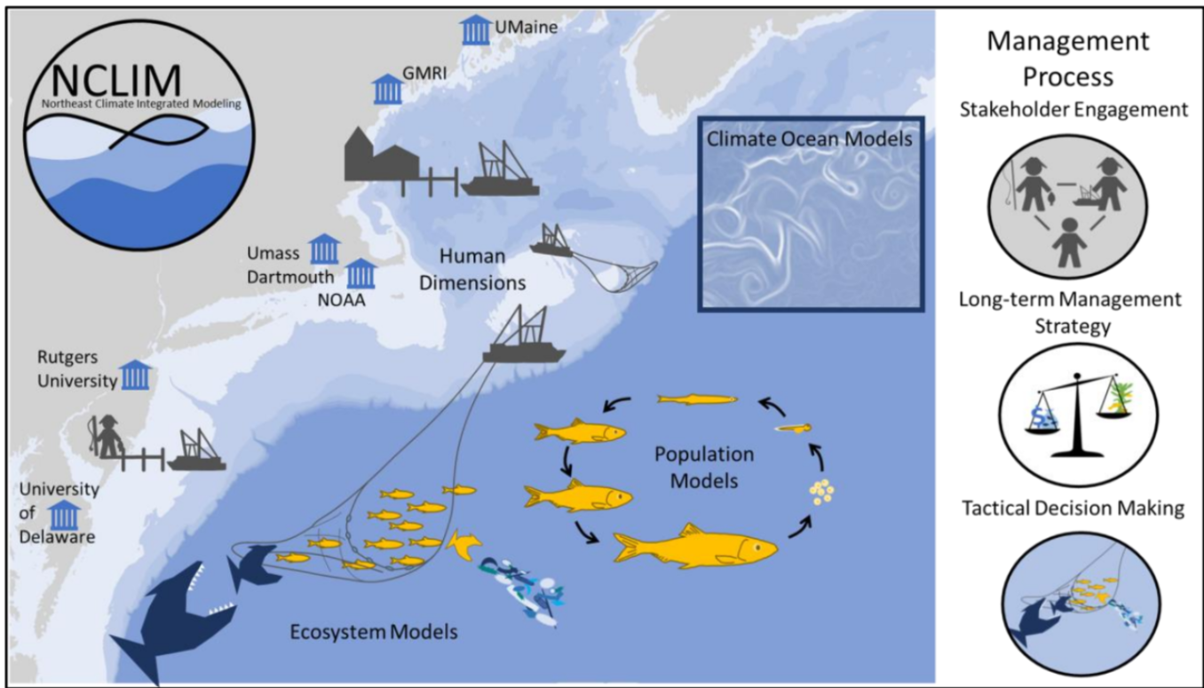 NCLIM participant map